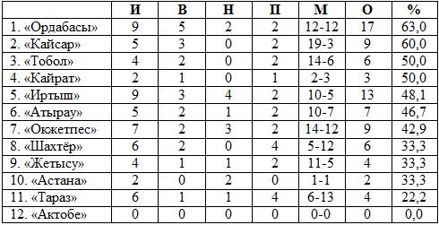 Турнирная таблица межсезонья на 29 января