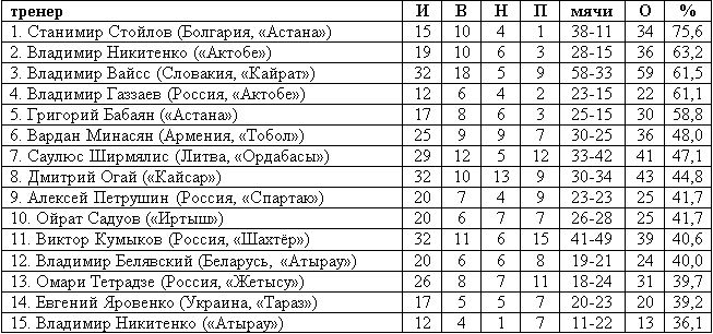 Все главные тренеры Премьер-Лиги 2014 года