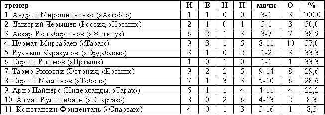 Все главные тренеры Премьер-Лиги 2014 года