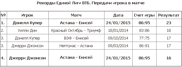 Джерри Джонсон — в «Книге рекордов» Единой Лиги ВТБ