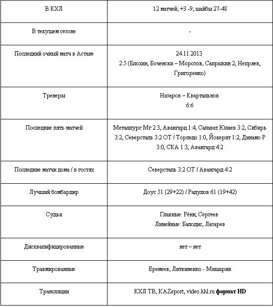 Анонс матча КХЛ «Барыс» — ЦСКА