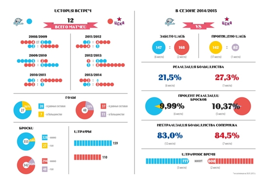 Инфографика к матчу КХЛ «Барыс» — ЦСКА