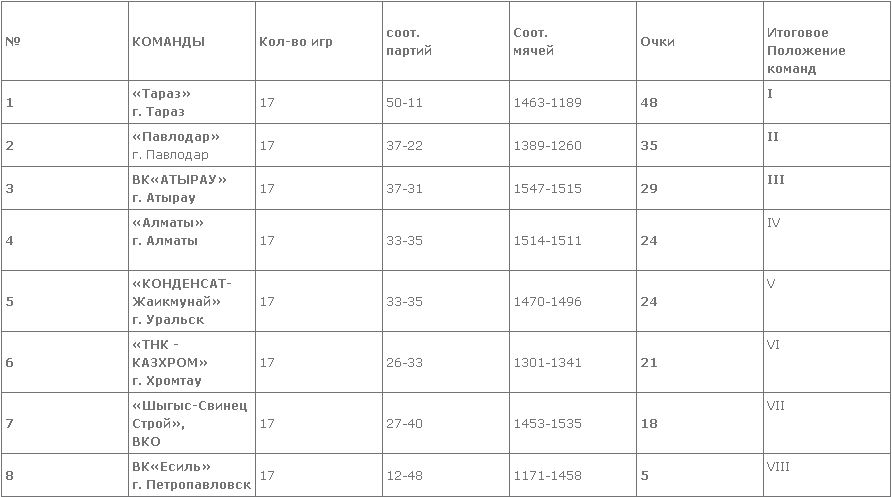 Итоги 3-го малого тура чемпионата РК среди мужских команд Национальной лиги