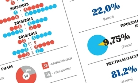 Инфографика к матчу КХЛ «Барыс» — «Металлург» Нк