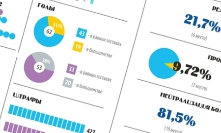 Инфографика к матчу КХЛ «Барыс» — «Сибирь»