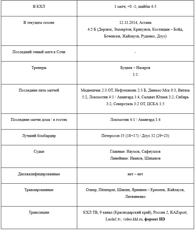 Анонс матча КХЛ «Сочи» — «Барыс»