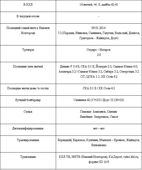 Анонс матча КХЛ «Торпедо» — «Барыс»