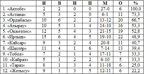 Турнирная таблица межсезонья на 10 февраля