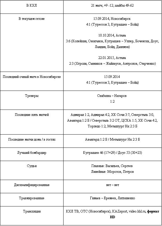 Анонс матча КХЛ «Сибирь» — «Барыс»