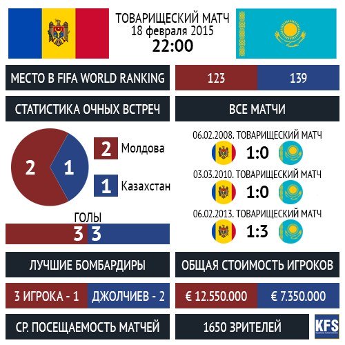 Молдова — Казахстан: интересные факты вокруг предстоящего матча