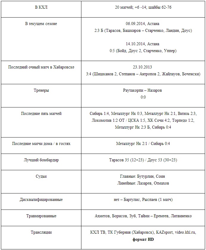 Анонс матча КХЛ «Барыс» — «Амур»