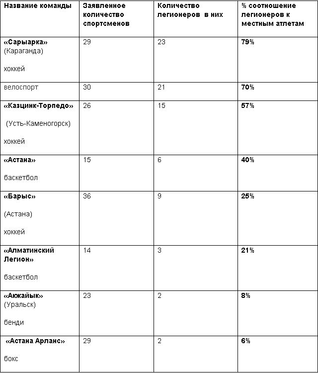 В каких казахстанских командах выступает наибольшее количество легионеров