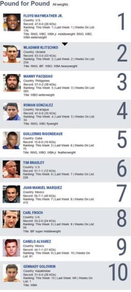 Геннадий Головкин попал в TOP-10 P4P Ring Magazine