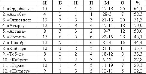 Турнирная таблица межсезонья на 19 февраля