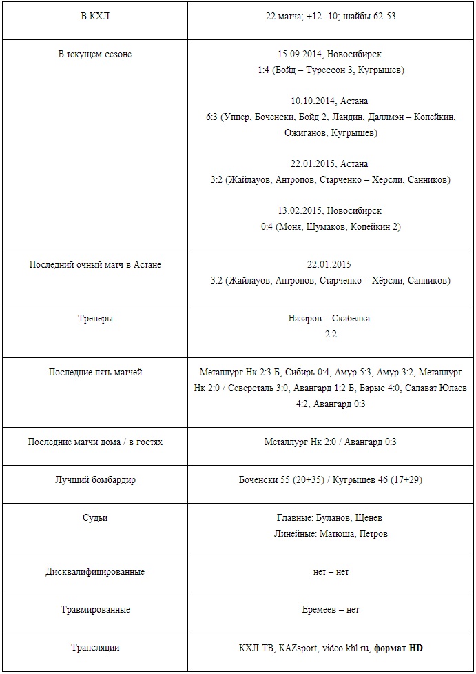 Анонс матча КХЛ «Барыс» — «Сибирь»