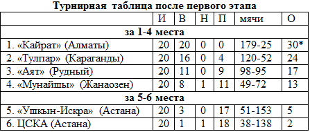 Турнирная таблица перед вторым этапом чемпионата РК по футзалу