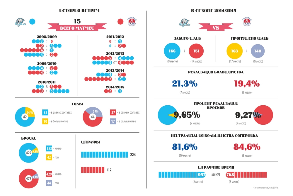 Инфографика к матчу КХЛ «Барыс» — «Торпедо»