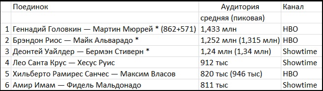 1 миллион 433 тысячи зрителей посмотрели бой Геннадий Головкин — Мартин Мюррей