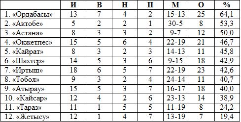 Турнирная таблица межсезонья на 26 февраля
