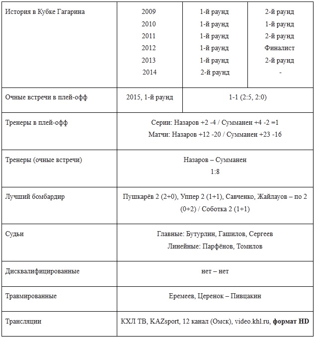 Анонс матча плей-офф КХЛ «Барыс» — «Авангард»