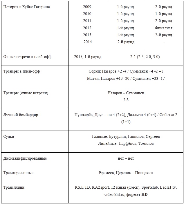 Анонс матча плей-офф КХЛ «Барыс» — «Авангард»