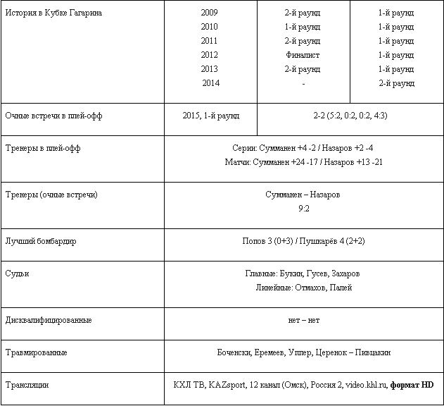 Анонс матча плей-офф КХЛ «Авангард» — «Барыс»
