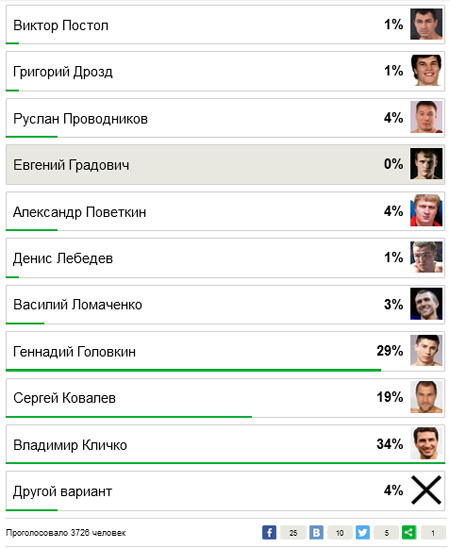 Головкин вошел в тройку лучших боксеров из бывшего СССР