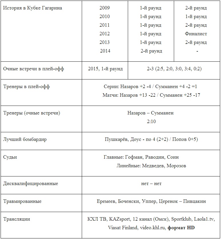 Анонс матча плей-офф КХЛ «Барыс» — «Авангард»