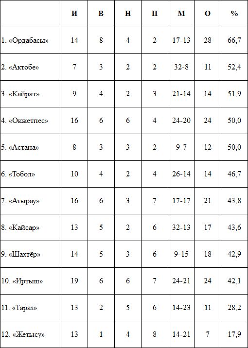 «Ордабасы» — чемпион межсезонья