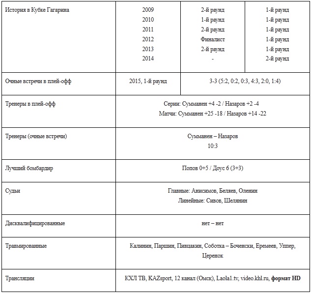 Анонс матча плей-офф КХЛ «Авангард» — «Барыс»