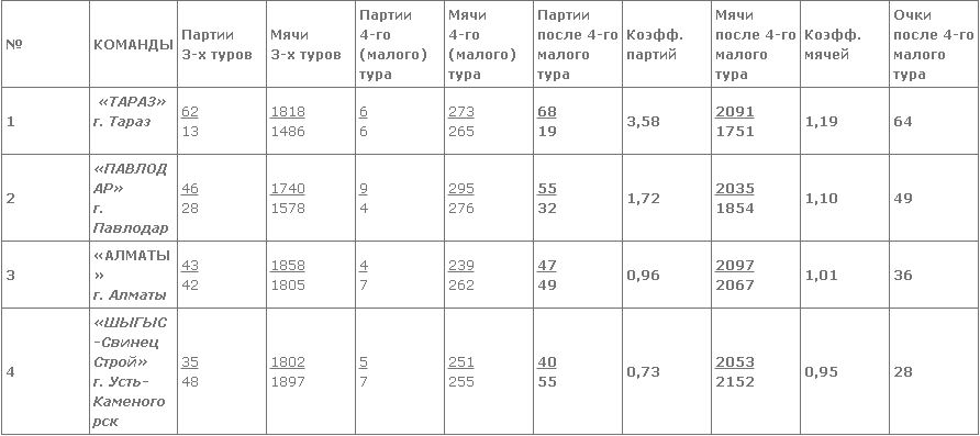 Итоги 4-го малого тура чемпионата РК среди мужских команд Национальной лиги «Б»