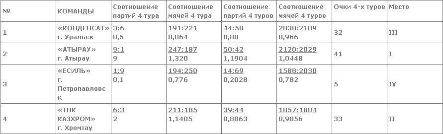 Итоги 4-го малого тура чемпионата РК среди мужских команд Национальной лиги «А»
