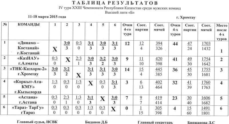Итоги 4-го тура среди мужских команд Высшей лиги «Б»