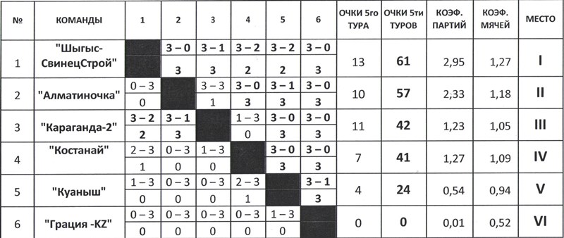 «Шыгыс-СвинецСтрой» — победитель Высшей лиги «А» среди женских команд