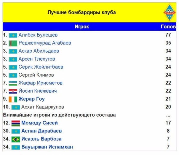 Гоу попал в «десятку» лучших бомбардиров «Кайрата» в чемпионатах Казахстана