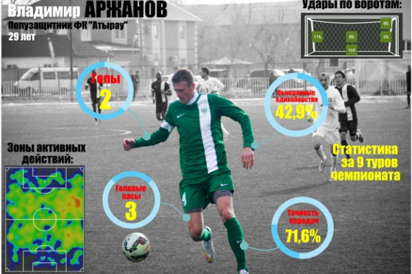 Владимир Аржанов — лучший по системе «Гол+Пас» в «Атырау»