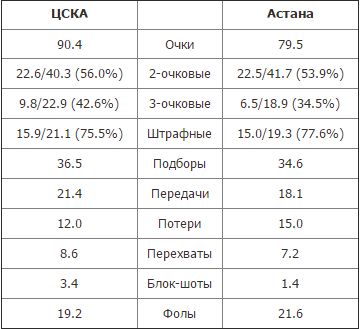 Анонс матча плей-офф ВТБ ЦСКА — «Астана»