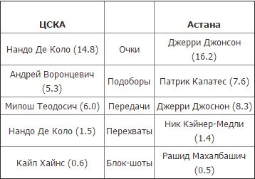 Анонс матча плей-офф ВТБ ЦСКА — «Астана»