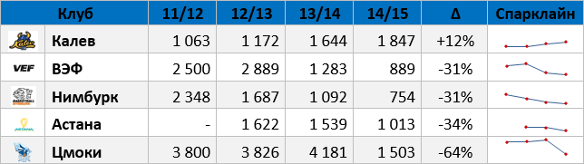 «Астана» — одна из самых малопосещаемых команд Единой Лиги ВТБ