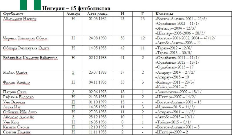 Весь африканский легион в Казахстане: 14 стран, 51 футболист, 1622 матча и 256 голов