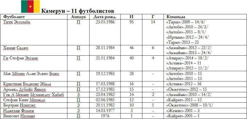 Весь африканский легион в Казахстане: 14 стран, 51 футболист, 1622 матча и 256 голов