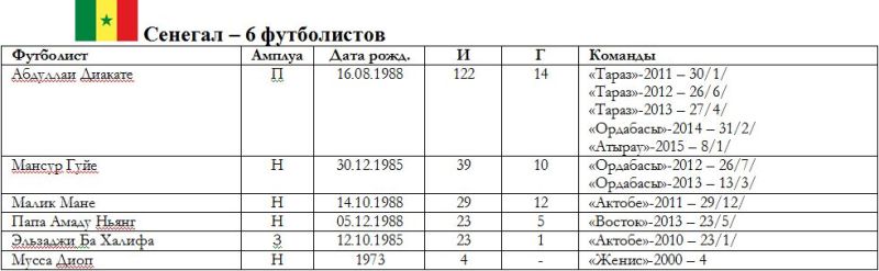 Весь африканский легион в Казахстане: 14 стран, 51 футболист, 1622 матча и 256 голов