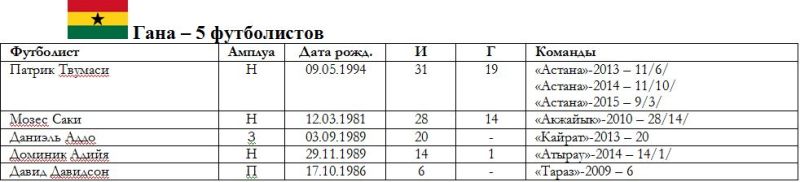 Весь африканский легион в Казахстане: 14 стран, 51 футболист, 1622 матча и 256 голов
