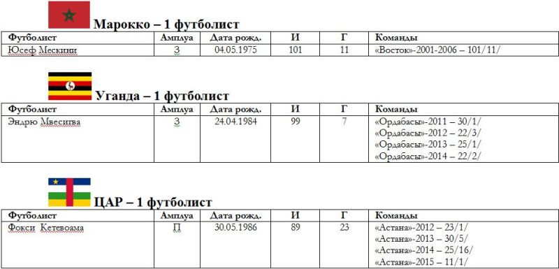 Весь африканский легион в Казахстане: 14 стран, 51 футболист, 1622 матча и 256 голов