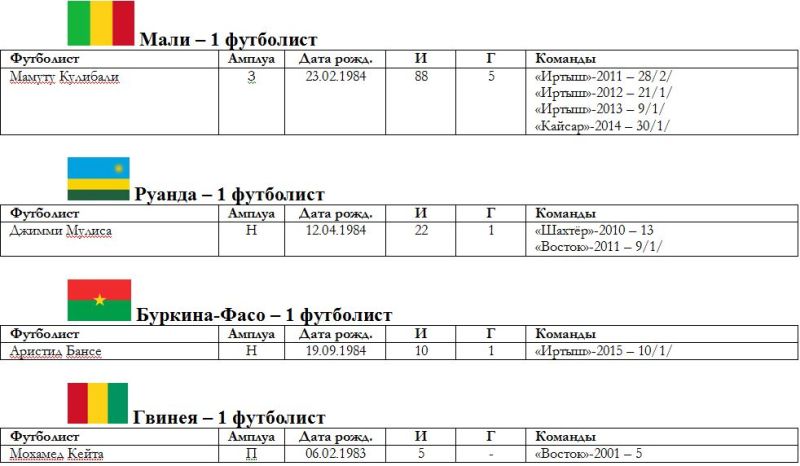 Весь африканский легион в Казахстане: 14 стран, 51 футболист, 1622 матча и 256 голов