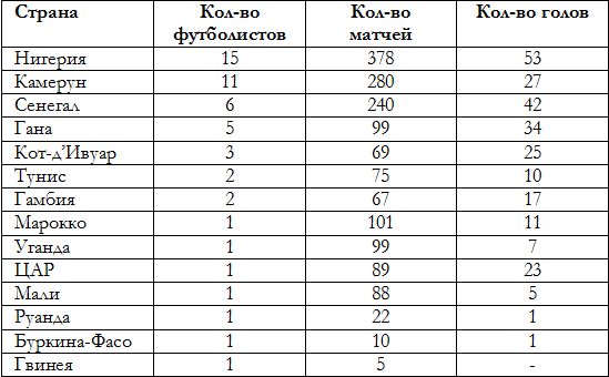 Весь африканский легион в Казахстане: 14 стран, 51 футболист, 1622 матча и 256 голов
