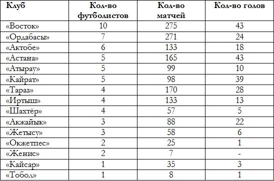 Весь африканский легион в Казахстане: 14 стран, 51 футболист, 1622 матча и 256 голов
