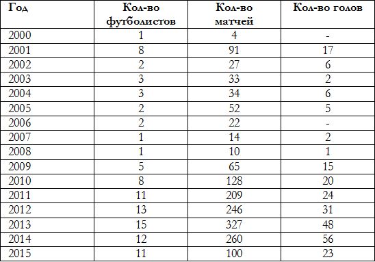 Весь африканский легион в Казахстане: 14 стран, 51 футболист, 1622 матча и 256 голов