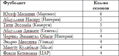 Весь африканский легион в Казахстане: 14 стран, 51 футболист, 1622 матча и 256 голов