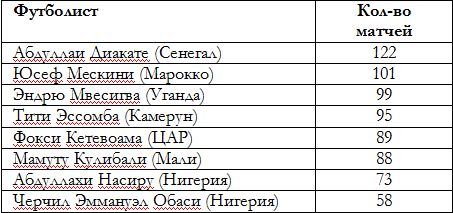 Весь африканский легион в Казахстане: 14 стран, 51 футболист, 1622 матча и 256 голов
